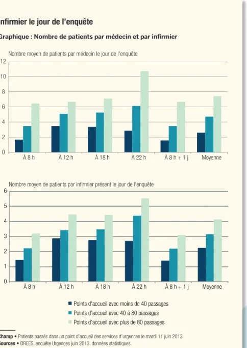 Graphique : Nombre de patients par médecin et par infirmier