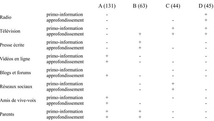 Tableau n°4 : Canal d'information privilégié selon le groupe d'appartenance