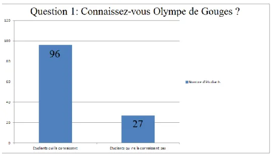 Figure 3: Connaissez-vous Olympe de Gouges ? 