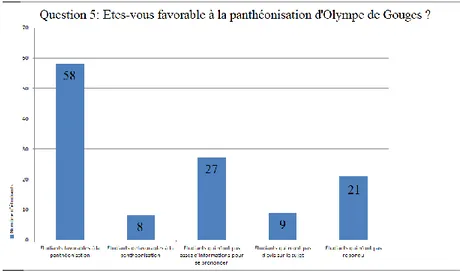 Figure 7: Etes-vous favorable à la panthéonisation d'Olympe de Gouges ? 
