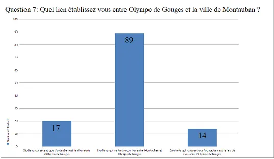 Figure 8: Quel lien établissez-vous entre Olympe de Gouges et la ville de Montauban ? 