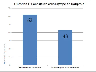 Figure 9: Connaissez-vous Olympe de Gouges ? 