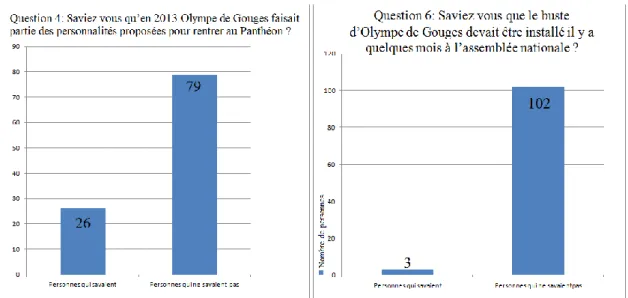 Figure 13: Etes-vous favorable à la panthéonisation d'Olympe de Gouges ? 