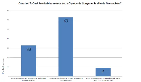 Figure 14: Quel lien établissez-vous entre Olympe de Gouges et la ville de Montauban ? 