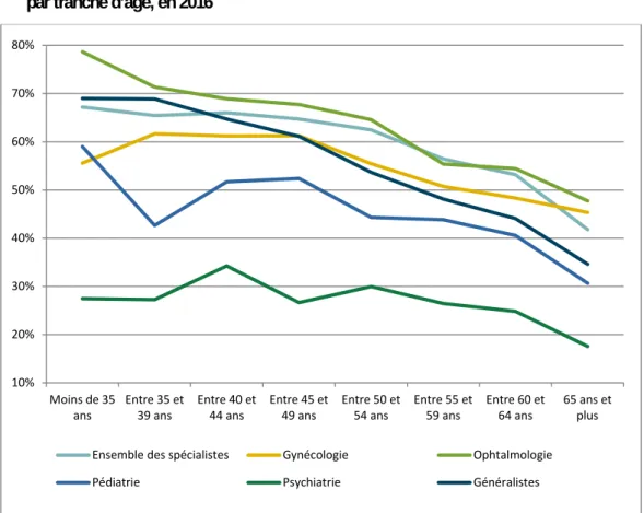 Graphique  3  •  Distribution de la part de médecins installés en groupe (ou société)   par tranche d’âge, en 2016 