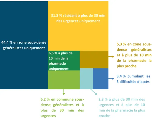 Graphique 6 • Répartition des habitants résidant dans une commune avec au moins  une difficulté d’accès, selon les difficultés qu’ils cumulent 