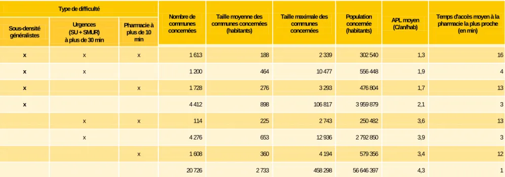 Tableau  13  • Caractérisation des communes selon leurs difficultés d’accès éventuelles aux médecins généralistes, aux soins urgents   et aux pharmacies Type de difficulté  Nombre de  communes  concernées 