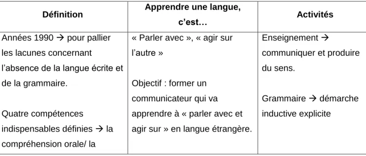 Tableau n°5 : l’approche cognitive 