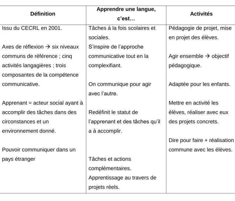 Tableau n°6 : la perspective actionnelle  