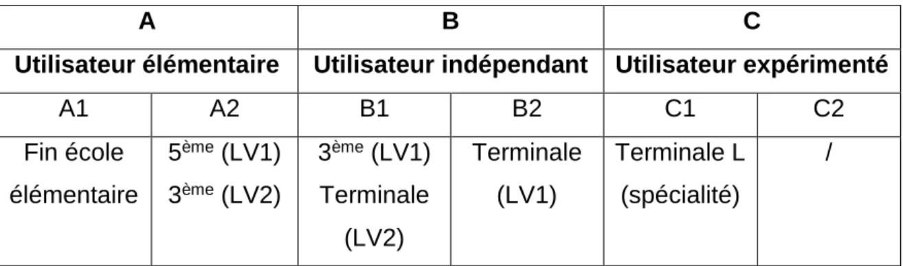 Tableau n°7 : Niveaux du CECRL  
