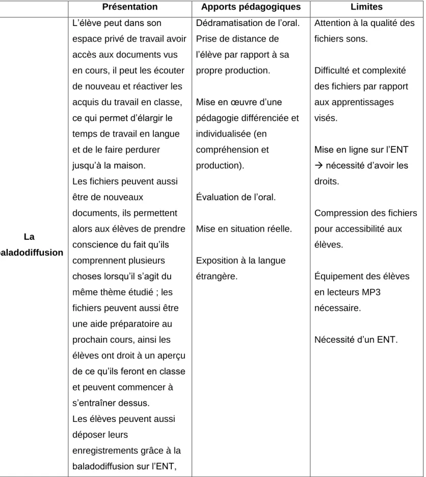 Tableau n°11 : quelques exemples d’outils numériques à l’école  