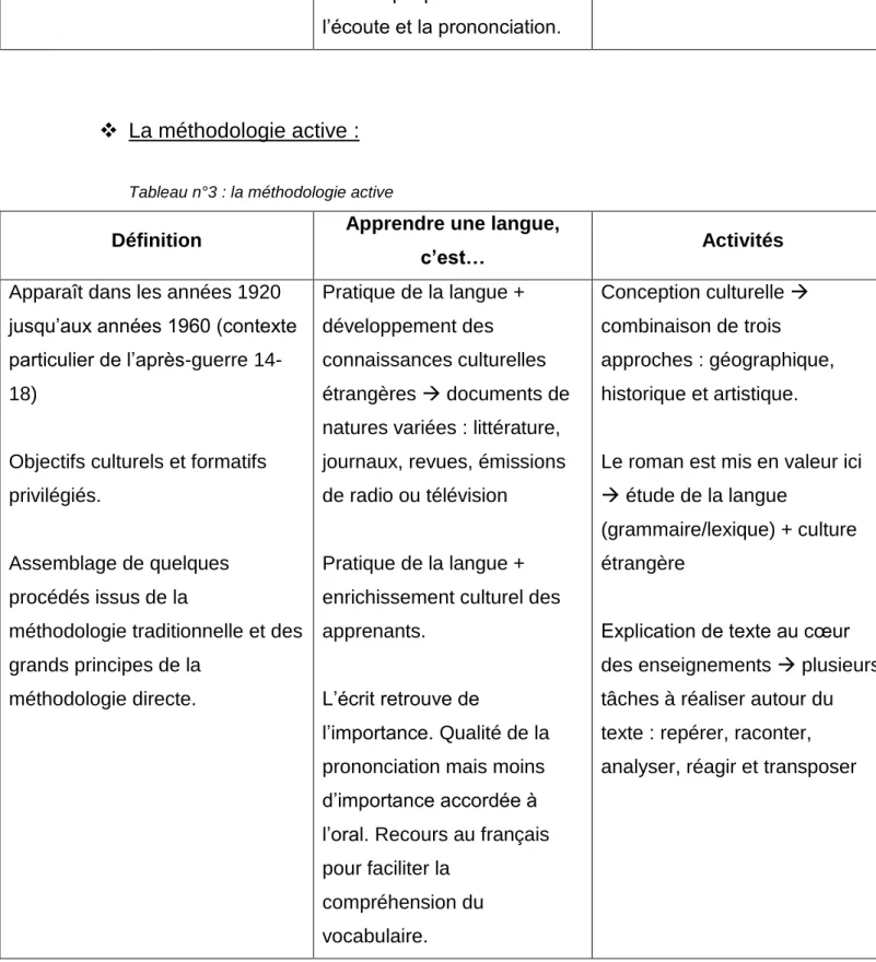 Tableau n°3 : la méthodologie active  
