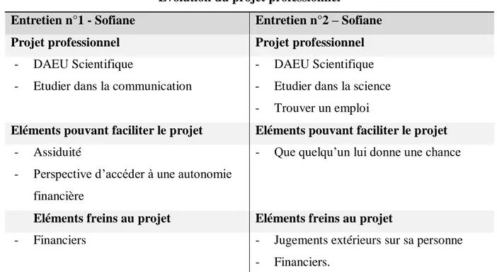 Tableau n°3 : Evolution du projet professionnel - Sofiane Avancée et réalisation du projet professionnel 