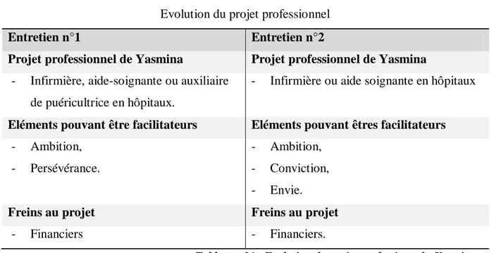 Tableau n°6 : Evolution du projet professionnel - Yasmina Avancée et réalisation du projet professionnel 
