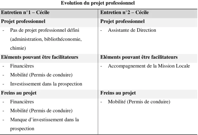 Tableau n° 9 : Evolution du projet professionnel- Cécile Avancée et réalisation du projet professionnel 