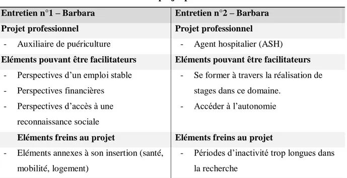 Tableau n°12 : Evolution du projet professionnel- Barbara Avancée et réalisation du projet professionnel 