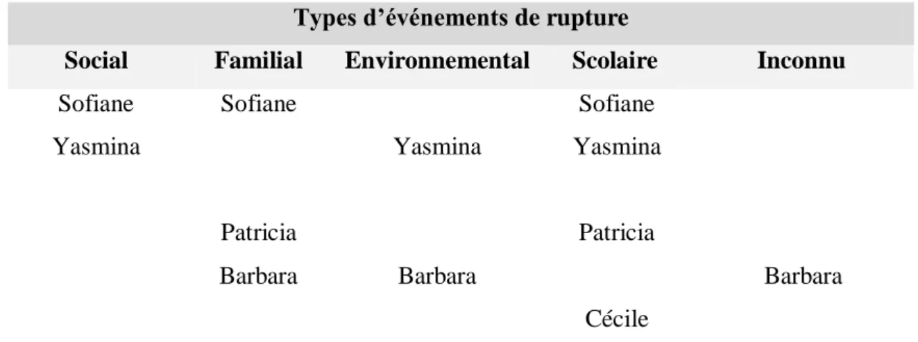 Tableau n°19 :   Types d’événements de rupture