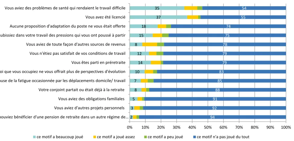 Graphique 1 • Motifs de cessation d’activité pour les personnes hors de l’emploi au moment de leur départ à la retraite 