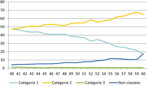 Graphique 6 • Répartition des nouveaux bénéficiaires d’une pension d’invalidité en  2014 par catégorie et âge 