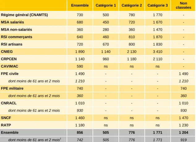 Tableau 2 • Montant moyen mensuel de la pension d’invalidité par catégorie en 2014,  en euros 