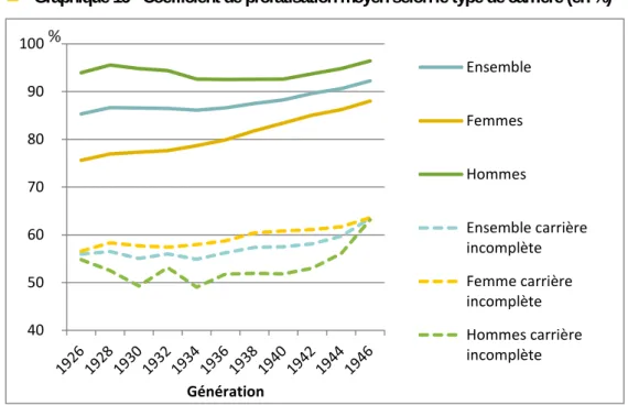 Graphique 16 • Coefficient de proratisation moyen selon le type de carrière (en %) 