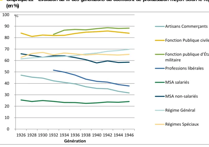 Graphique 21  •  Évolution au fil des générations du coefficient de proratisation  moyen selon le régime  (en %)