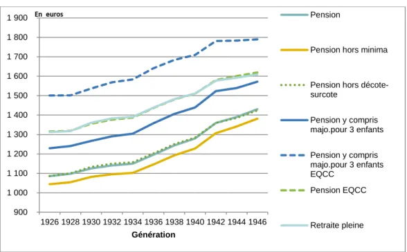 Graphique 3 •  Montant moyen mensuel brut de la pension de droit direct   selon les différentes notions de pension (en euros)  