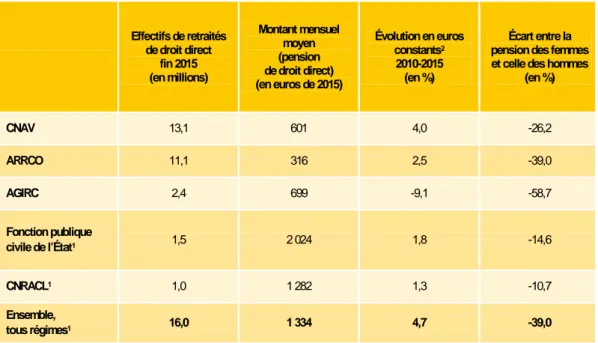 Tableau 1 •  Effectifs et montant  brut moyen de l’avantage principal de droit direct   (hors majoration pour enfants) par régime de retraite en 2015 