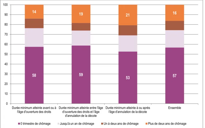 Graphique B – Structure des groupes par occurrence de périodes de chômage à 50 ans (génération 1958) 