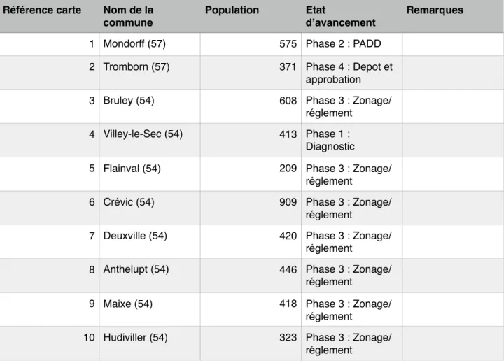 Tableau récapitulatif des documents d’urbanisme en cours d’élaboration 