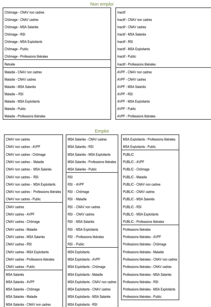 Tableau 1 - Liste des 98 états possibles 