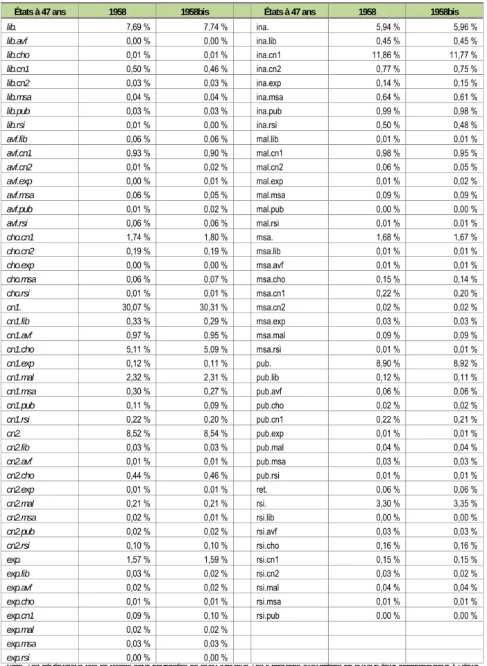 Tableau 3 - Répartition des générations 1958 et 1958bis à 47 ans au sein des états. 
