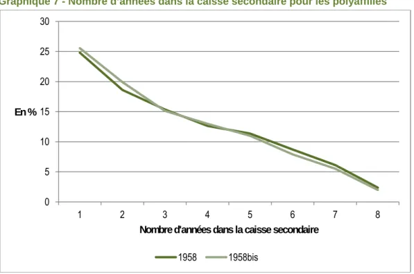 Graphique 7 - Nombre d’années dans la caisse secondaire pour les polyaffiliés 