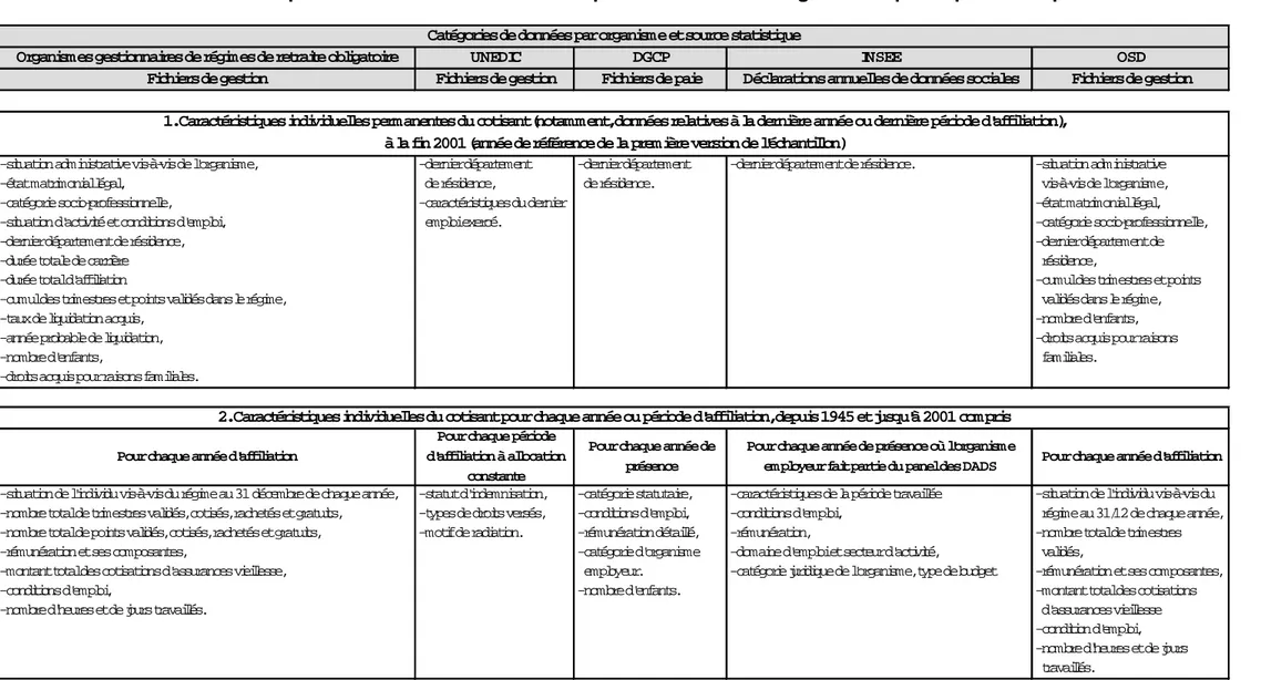 Tableau 6 - Tableau simplifié des données sollicitées auprès des différents organismes participants à l'opération