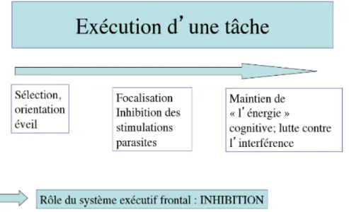 Figure 2 : Schéma de l’exécution d’une tâche (Habib, 2015)