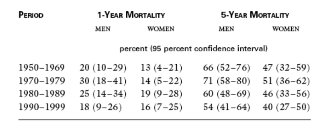 Tableau 1 : Evolution temporelle de la mortalité (%) ajustée à l’âge parmi les hommes et les femmes 