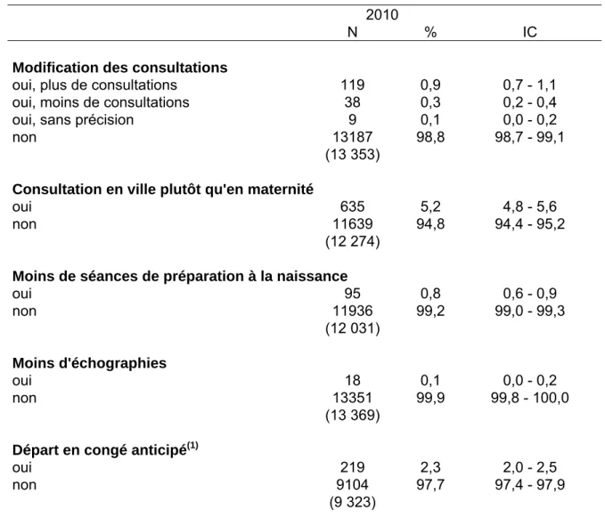 TABLEAU 1 : Pourcentage de femmes qui ont déclaré avoir modifié le suivi de leur  grossesse en raison de la pandémie de grippe A(H1N1) 