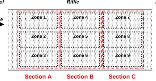 Fig. 1: Sampling design used for the measurement of CPOM storage. 
