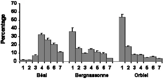 Fig. 2: Frequency distributions of average masses (+ SE, n = 9 per steam) of 