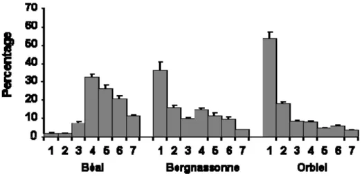 Fig. 2: Frequency distributions of average masses (+ SE, n = 9 per steam) of 