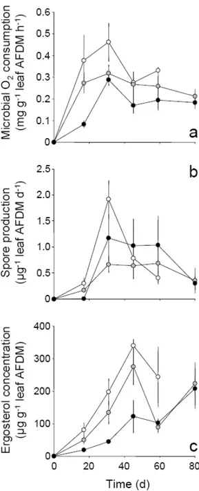 Fig.  2  Microbial  respiration    (a),  sporulation  rate  of  leaf‐associated 