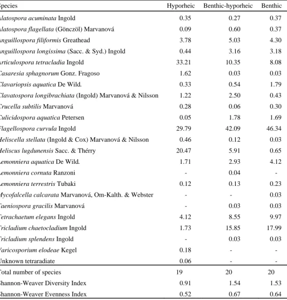 Table  2  Relative  abundance  (%)  of  the  leaf‐associated  aquatic  hyphomycete  species  and 