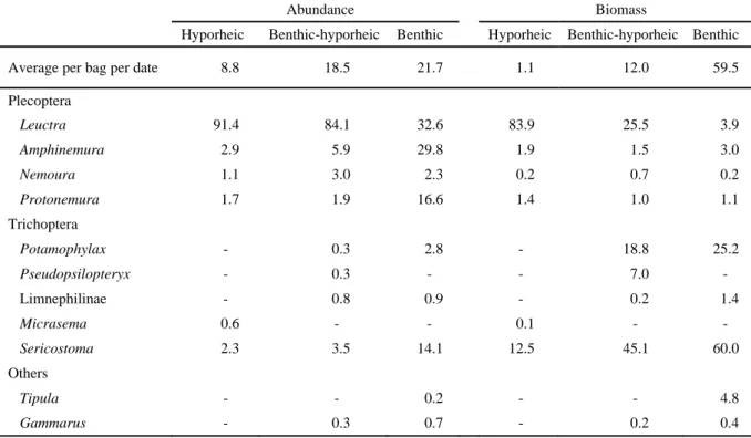 Table  3  Relative  occurrence  (%)  and  biomass  (%)  of  shredder  genera associated with  alder leaves  in 
