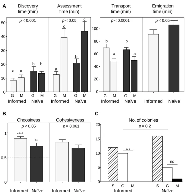 Figure II.4 Prior experience and speed-accuracy trade-off (experiment II.3), emigration 