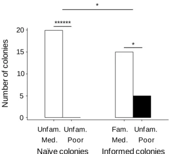Figure III.3 Nest choice by naïve and informed colonies (experiment III.1) 