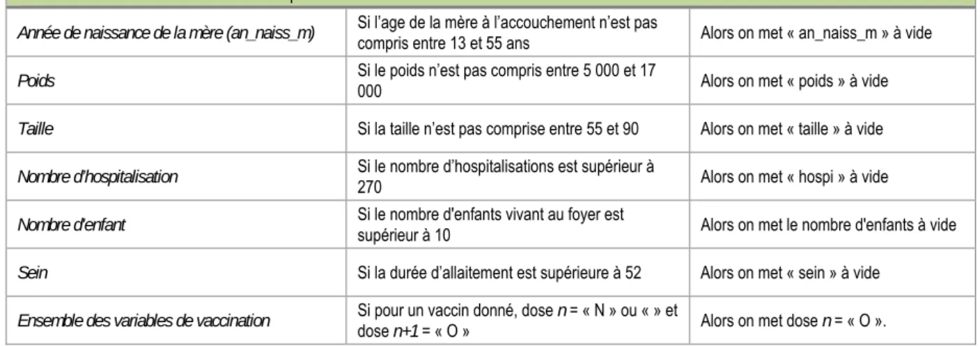 Tableau 3 - Les principales règles de traitement des incohérences 