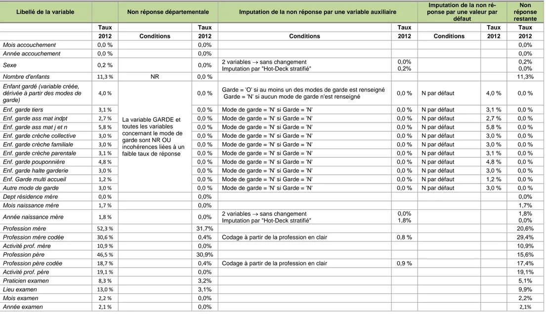 Tableau 5a - Les règles d’imputation de la non-réponse 