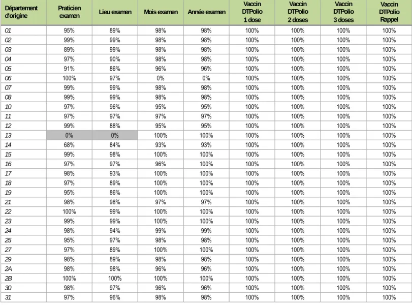 Tableau 4d1 - Taux de réponse par département 7/18 (données brutes / Validité 2011) 