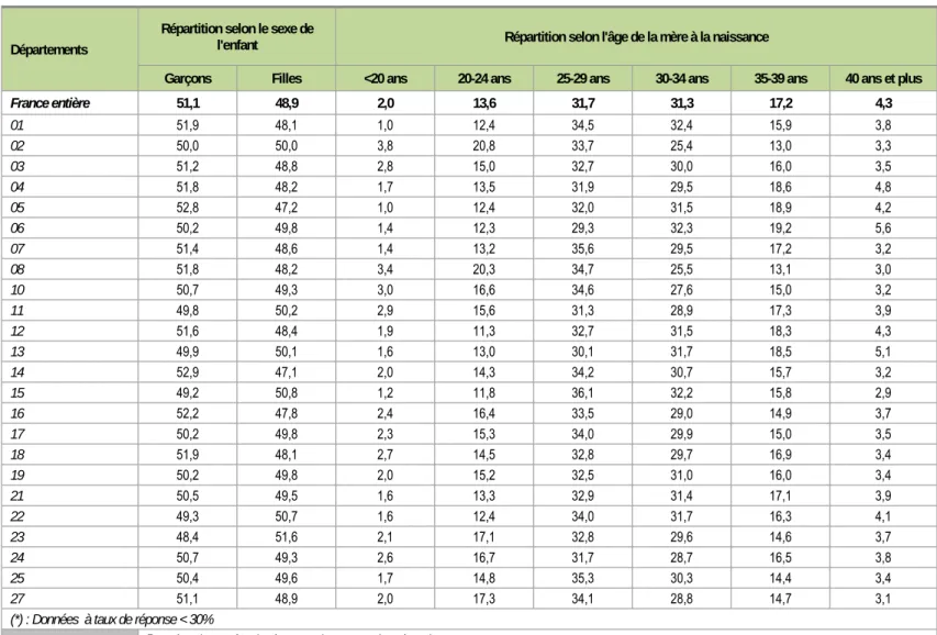 Tableau 7a1 - Statistiques descriptives par département 1/52 (en %) 