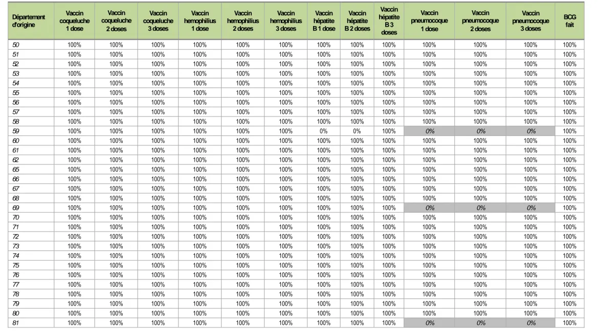 Tableau 4d2 - Taux de réponse par département 8/14 (données brutes / Validité 2011)  Département  d'origine  Vaccin  coqueluche  1 dose  Vaccin  coqueluche   2 doses  Vaccin  coqueluche 3 doses  Vaccin  hemophilius 1 dose  Vaccin  hemophilius 2 doses  Vacc